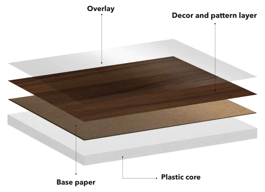 Construction diagram of laminate-faced plastic board: overlay, decor and pattern layer, base paper, plastic core