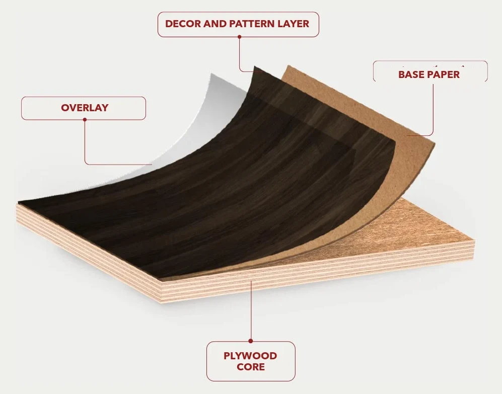 Construction diagram of laminate-faced plywood: overlay, decor and pattern layer, base paper, plywood core