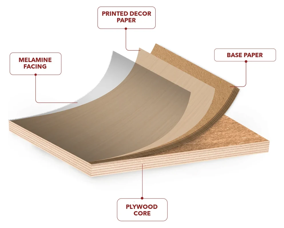 Construction diagram of melamine-faced plywood: melamine facing, printed decor paper, base paper, plywood core