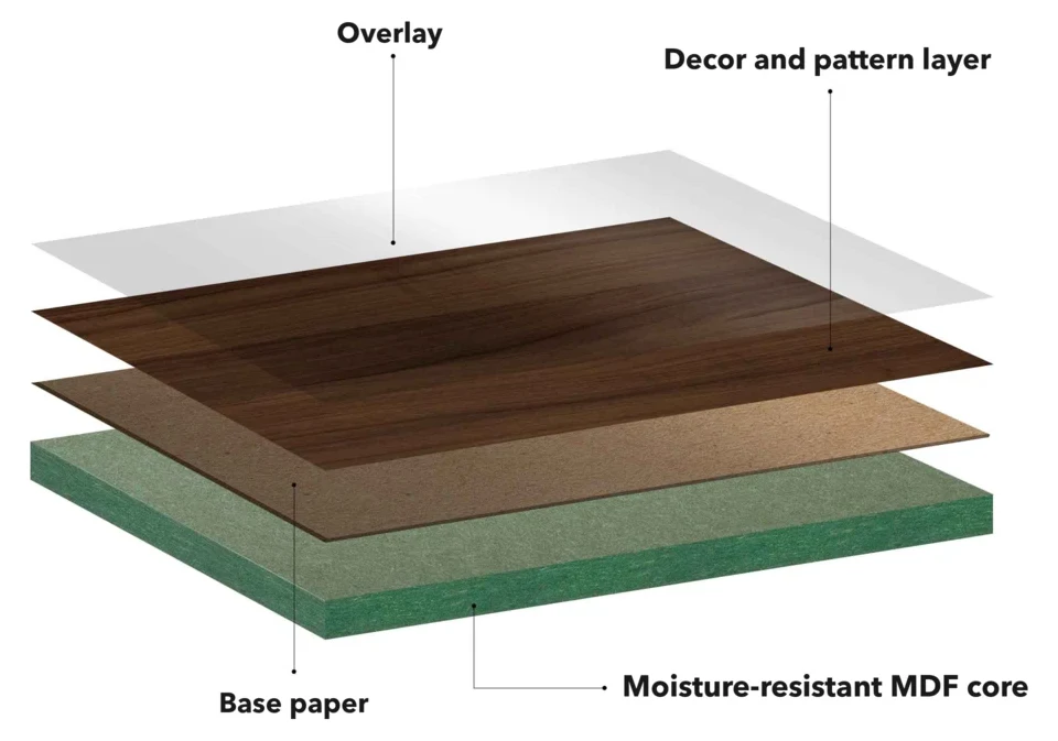Construction diagram of laminate-faced MDF: overlay, decor and pattern layer, base paper, moisture-resistant MDF core
