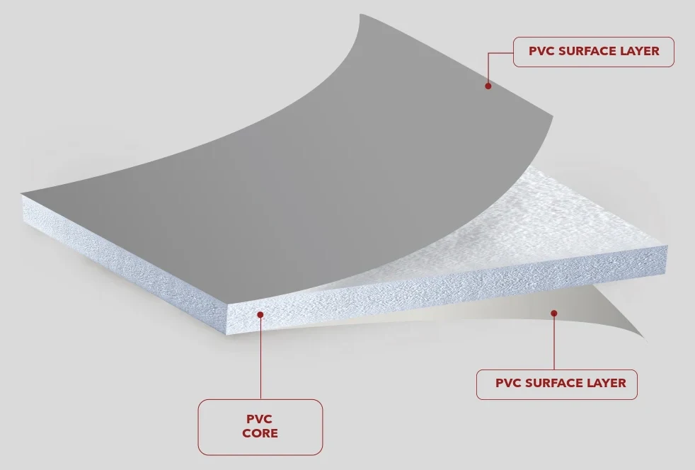 Construction diagram of three-layer coloured plastic board: two coloured PVC surface layers around a PVC core