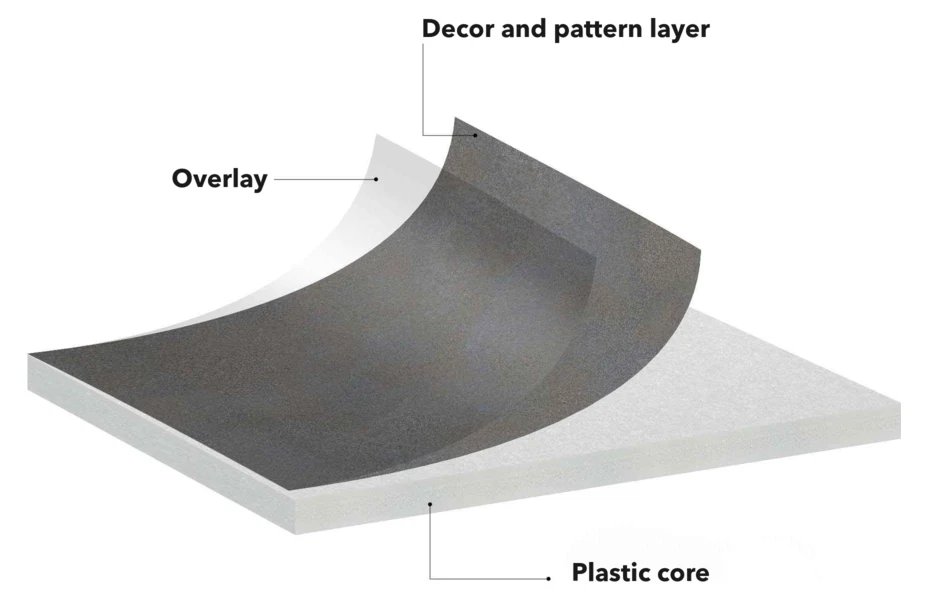 Construction diagram of PVC-faced plastic board: overlay, decor and pattern layer, plastic core