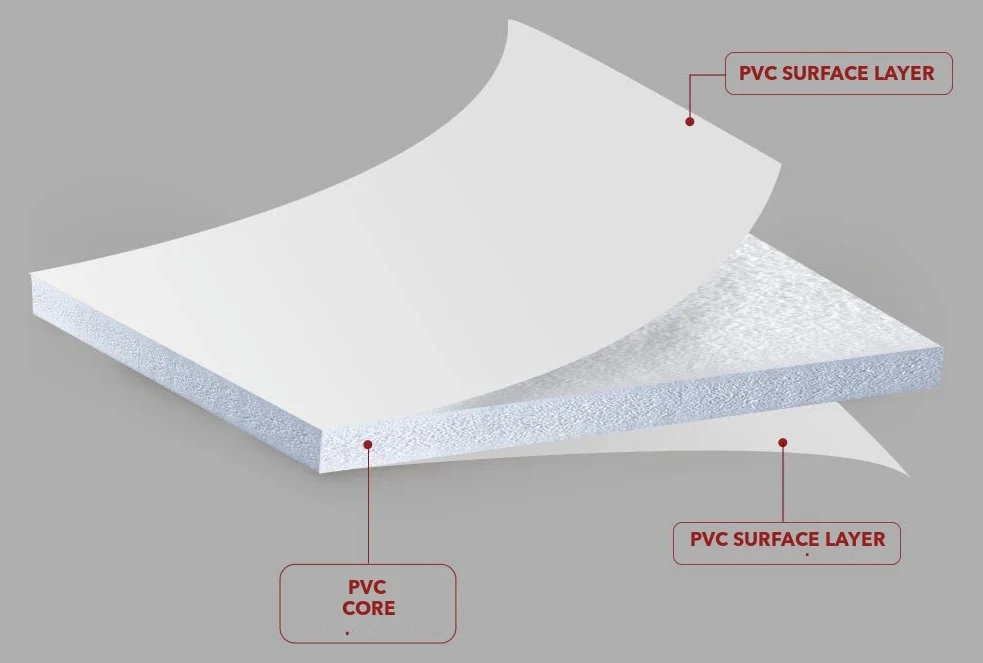 Construction diagram of three-layer white plastic board: two PVC surface layers around a PVC core