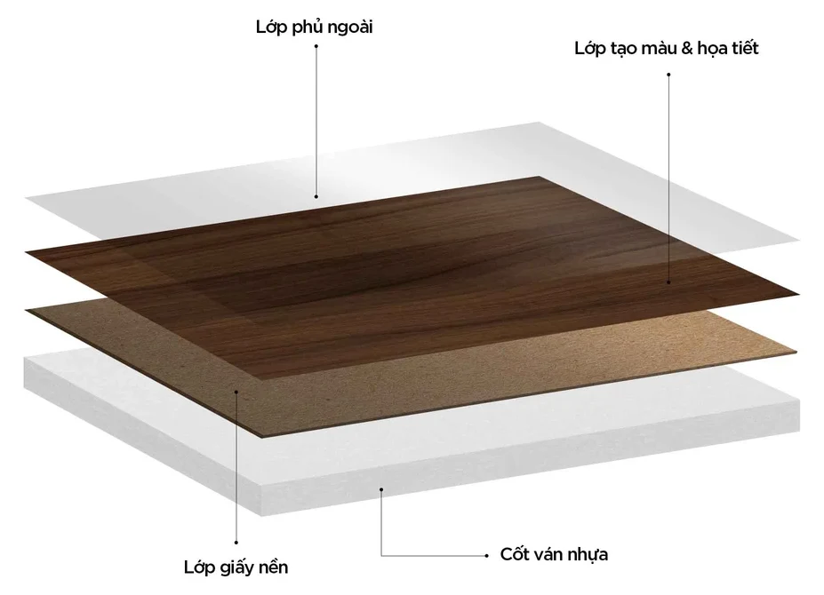 Sơ đồ cấu tạo nhựa phủ Laminate: lớp phủ ngoài, lớp tạo màu và hoạ tiết, lớp giấy nền, cốt ván nhựa