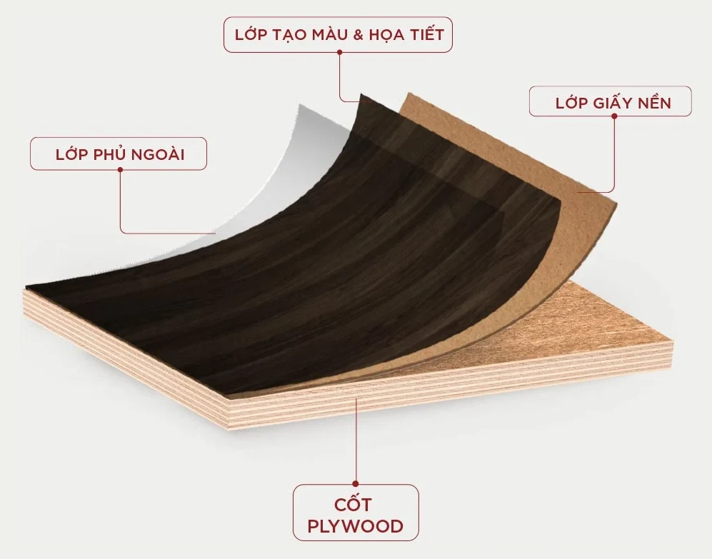Sơ đồ cấu tạo Plywood phủ Laminate: lớp phủ ngoài, lớp tạo màu và hoạ tiết, lớp giấy nền, cốt Plywood