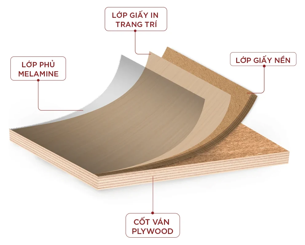Sơ đồ cấu tạo Plywood phủ Melamine: lớp phủ Melamine, lớp giấy in trang trí, lớp giấy nền, cốt ván Plywood
