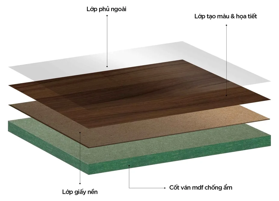 Sơ đồ cấu tạo ván MDF phủ Laminate: lớp phủ ngoài, lớp tạo màu và hoạ tiết, lớp giấy nền, cốt ván MDF chống ẩm lõi xanh