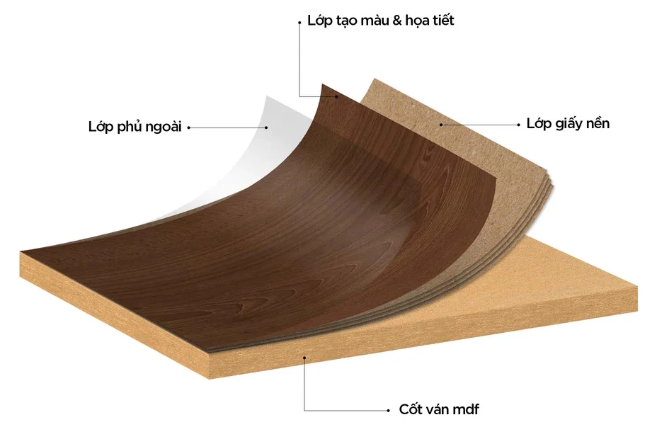Sơ đồ cấu tạo ván MDF phủ Melamine: lớp phủ ngoài, lớp tạo màu và hoạ tiết, lớp giấy nền, cốt ván MDF