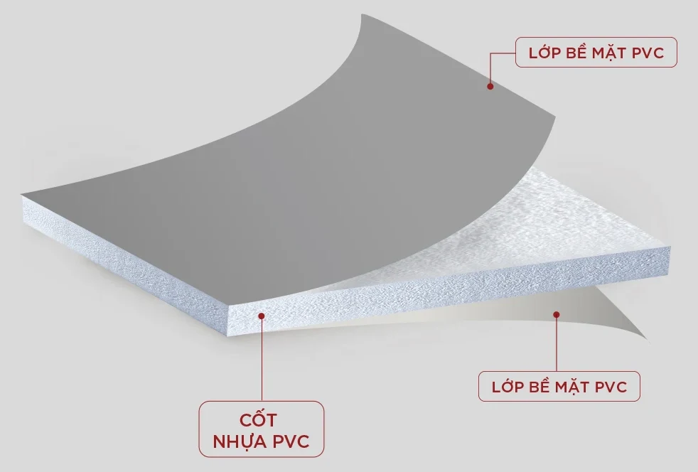 Sơ đồ cấu tạo ván nhựa màu cao cấp 3 lớp: hai lớp bề mặt PVC màu kẹp cốt nhựa PVC ở giữa